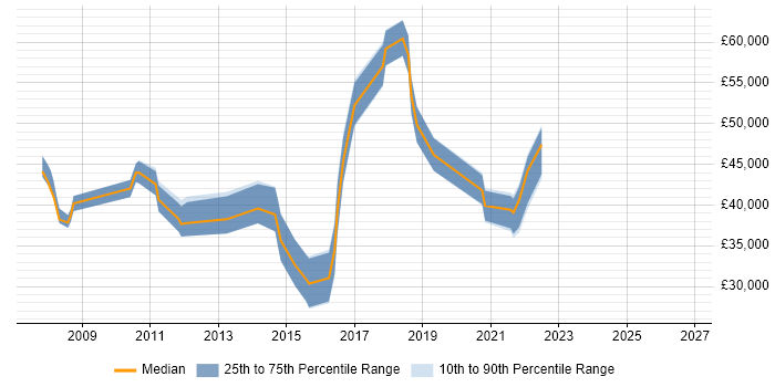 Salary distribution trend for jobs in Wandsworth citing ITIL