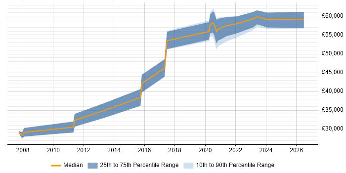 Salary distribution trend for jobs in Wandsworth citing JIRA