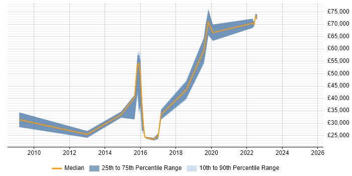 Salary distribution trend for jobs in Wandsworth citing Management Information System Salary distribution trend for jobs in Wandsworth citing Management Information System