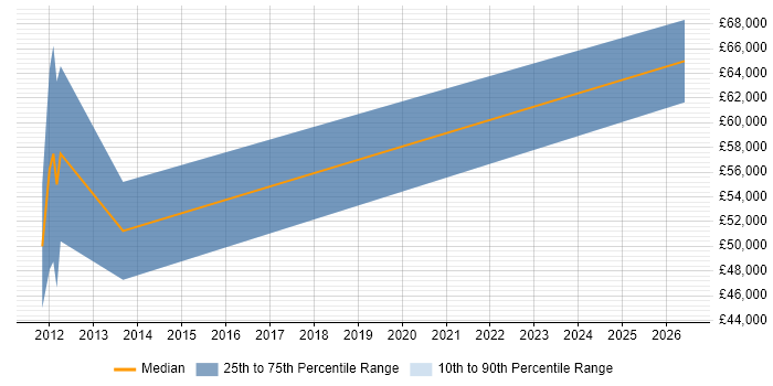Salary distribution trend for jobs in Wandsworth citing Manufacturing
