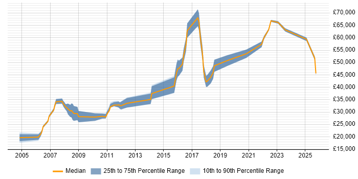Salary distribution trend for jobs in Wandsworth citing Marketing