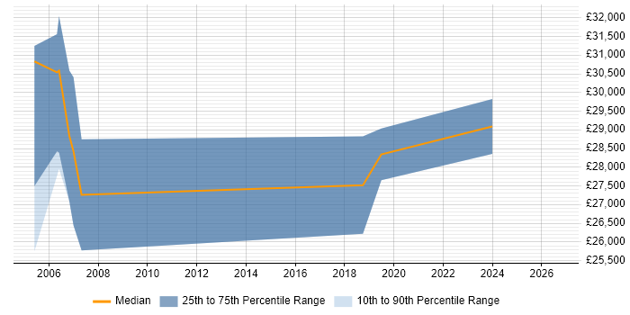 Salary distribution trend for jobs in Wandsworth citing Mathematics