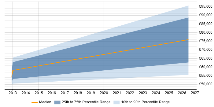 Salary distribution trend for jobs in Wandsworth citing Matrix Organization