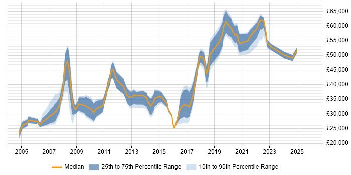 Salary distribution trend for jobs in Wandsworth citing Microsoft