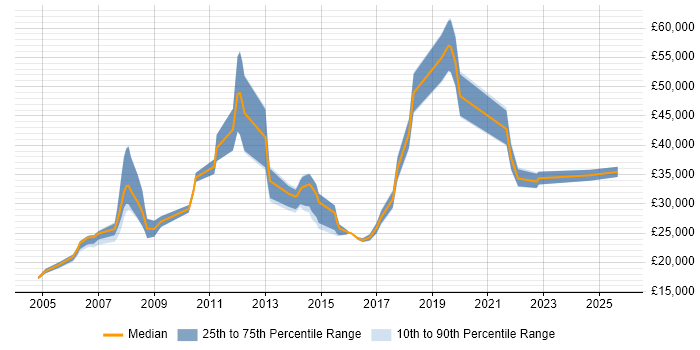 Salary distribution trend for jobs in Wandsworth citing Microsoft Office