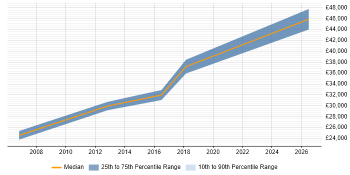 Salary distribution trend for jobs in Wandsworth citing MS Visio