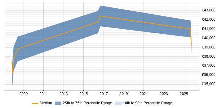 Salary distribution trend for jobs in Wandsworth citing Pay per click