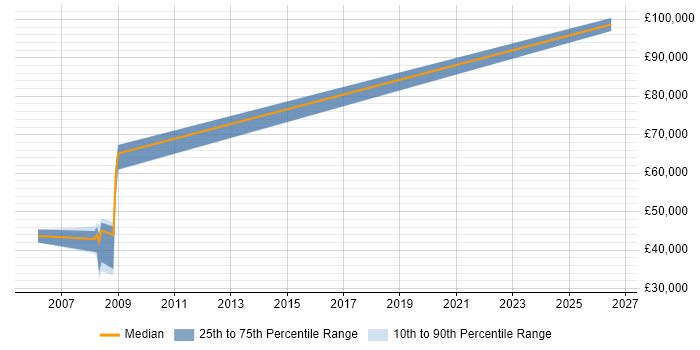 Salary distribution trend for jobs in Wandsworth citing Performance Management