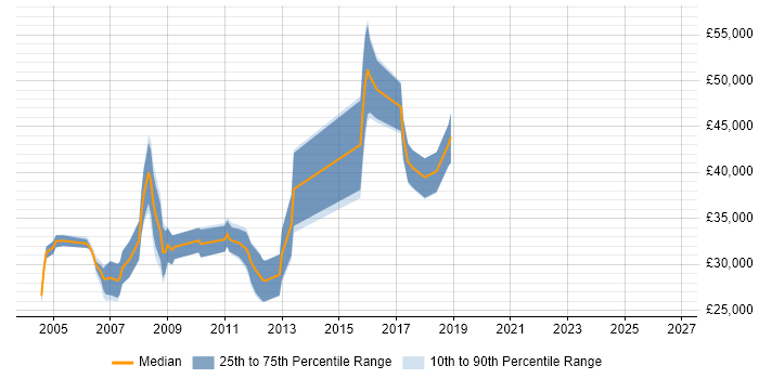 Salary distribution trend for jobs in Wandsworth citing PHP
