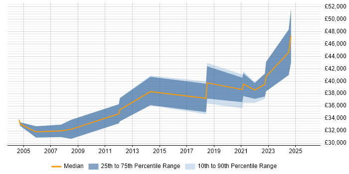 Salary distribution trend for jobs in Wandsworth citing Presentation Skills