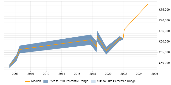 Salary distribution trend for jobs in Wandsworth citing Product Management Salary distribution trend for jobs in Wandsworth citing Product Management