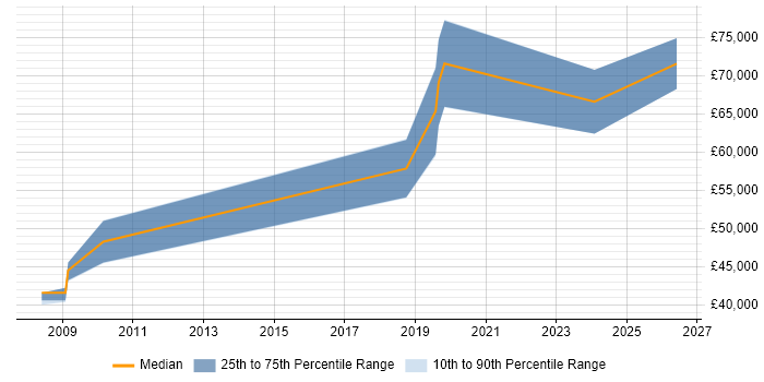 Salary distribution trend for jobs in Wandsworth citing Project Delivery