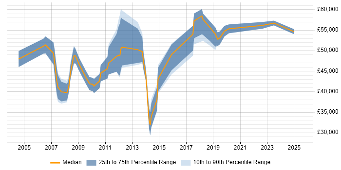 Salary distribution trend for jobs in Wandsworth citing Project Management Salary distribution trend for jobs in Wandsworth citing Project Management