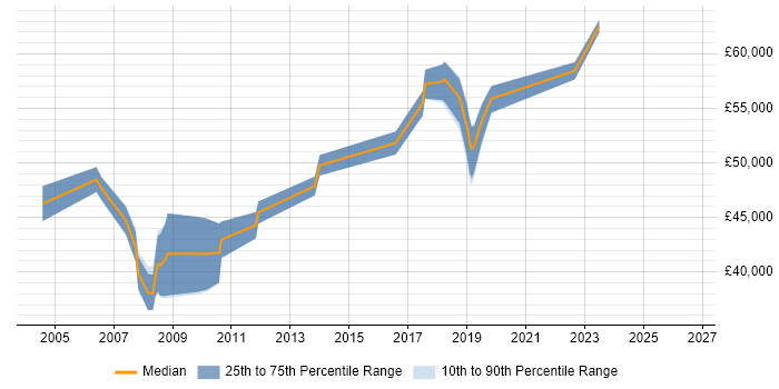 Salary distribution trend for Project Manager job vacancies in Wandsworth