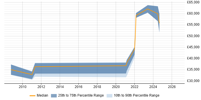 Salary distribution trend for jobs in Putney citing Business Intelligence