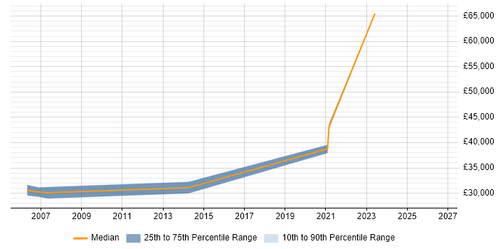 Salary distribution trend for Data Analyst job vacancies in Putney
