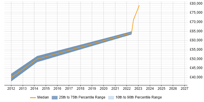 Salary distribution trend for jobs in Putney citing Data Management