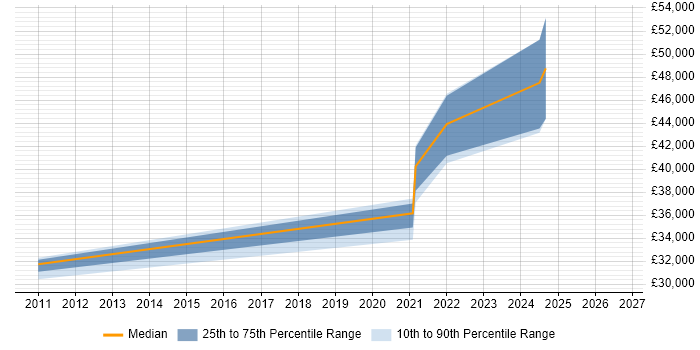 Salary distribution trend for jobs in Putney citing Data Modelling