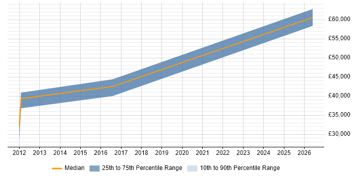 Salary distribution trend for jobs in Putney citing ERP