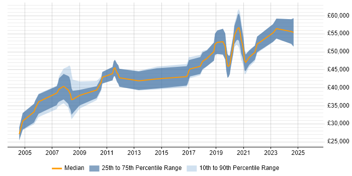 Salary distribution trend for jobs in Putney citing Finance