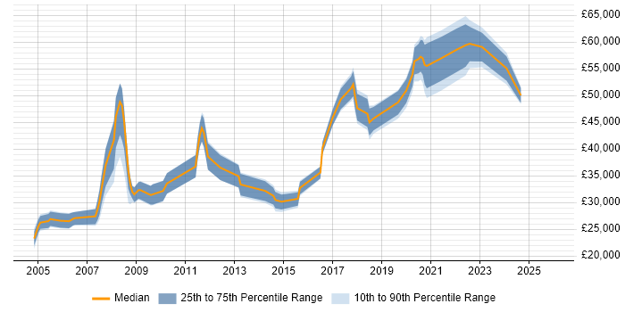 Salary distribution trend for jobs in Putney citing Microsoft