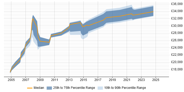 Salary distribution trend for jobs in Putney citing Microsoft Office