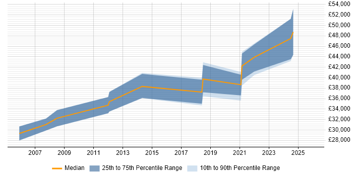 Salary distribution trend for jobs in Putney citing Presentation Skills