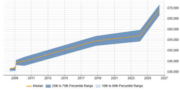 Salary distribution trend for jobs in Putney citing Project Delivery