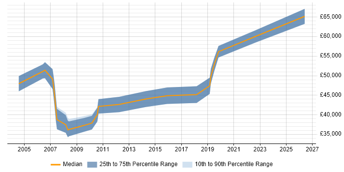 Salary distribution trend for jobs in Putney citing Project Management
