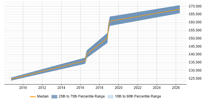 Salary distribution trend for jobs in Putney citing SaaS