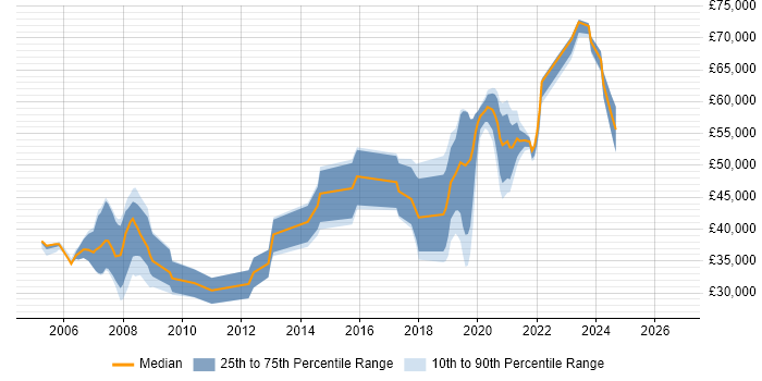 Salary distribution trend for jobs in Putney citing SQL