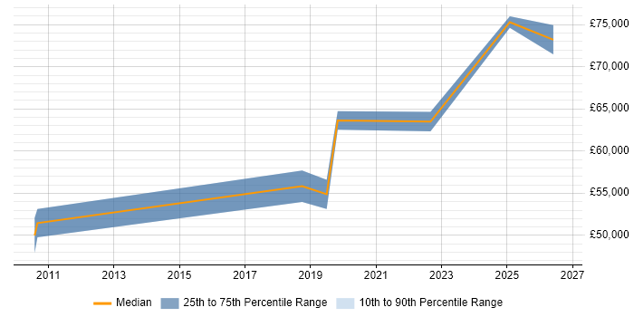 Salary distribution trend for jobs in Putney citing Stakeholder Management