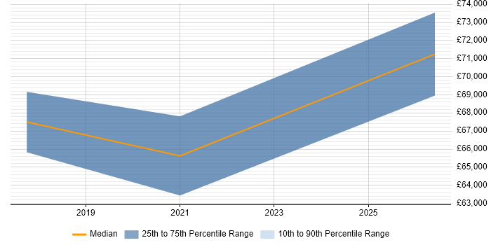 Salary distribution trend for jobs in Putney citing Technology Roadmap