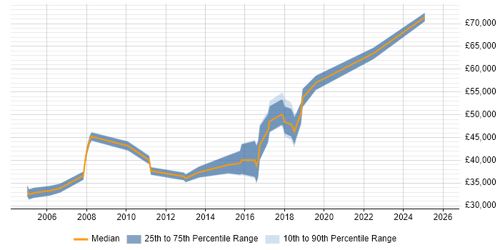 Salary distribution trend for jobs in Wandsworth citing Retail