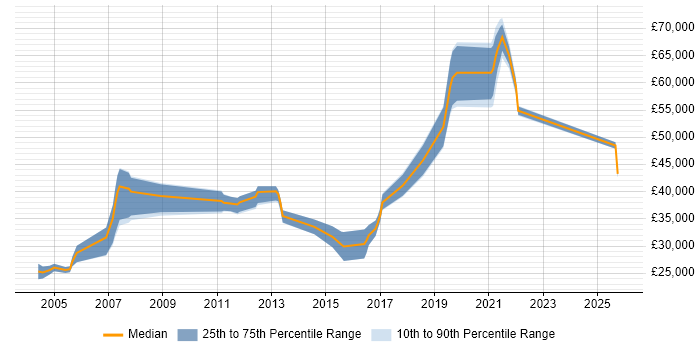 Salary distribution trend for jobs in Wandsworth citing Self-Motivation