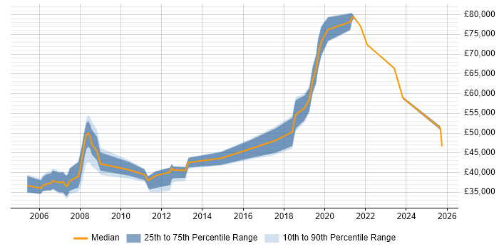 Salary distribution trend for Senior job vacancies in Wandsworth