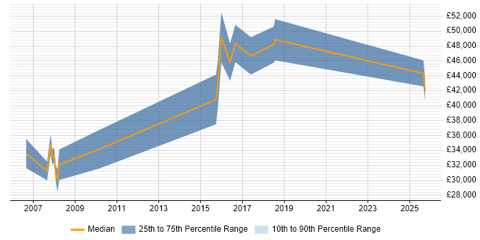 Salary distribution trend for jobs in Wandsworth citing SEO