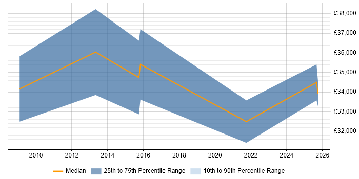 Salary distribution trend for jobs in Wandsworth citing Social Media