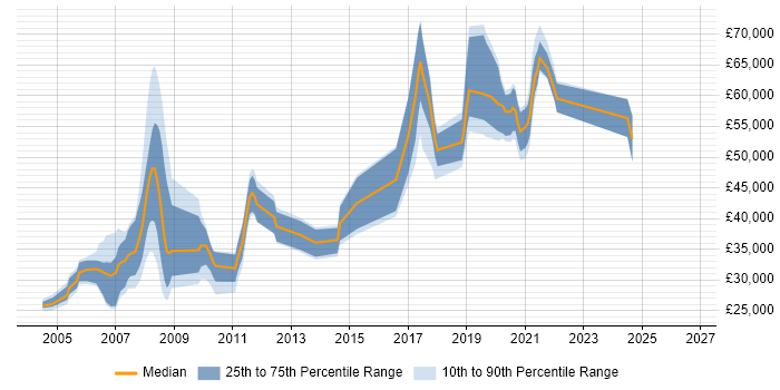 Salary distribution trend for jobs in Wandsworth citing SQL Server