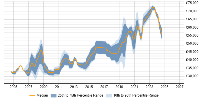 Salary distribution trend for jobs in Wandsworth citing SQL