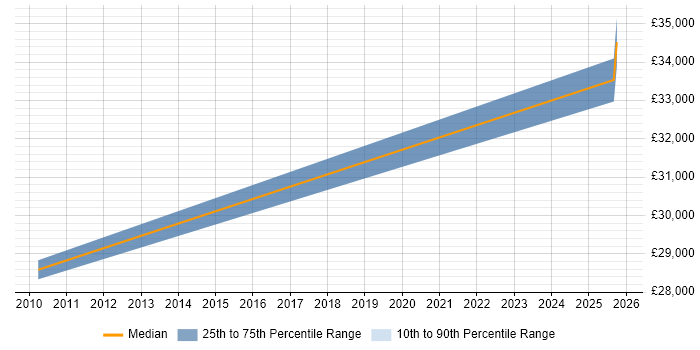 Salary distribution trend for jobs in Wandsworth citing Web Conferencing