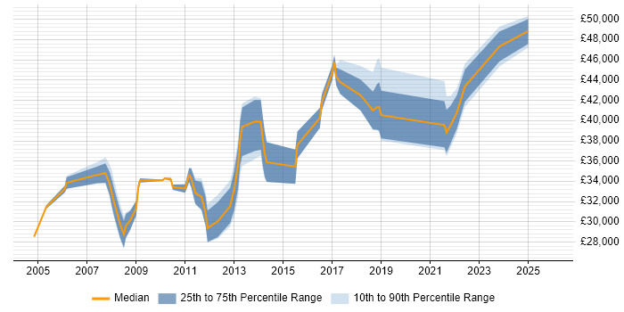 Salary distribution trend for jobs in Wandsworth citing Windows Server