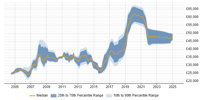 Salary distribution trend for jobs in Wandsworth citing Windows