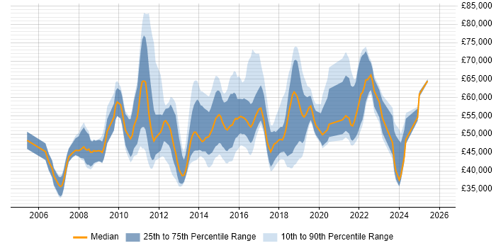 Salary distribution trend for jobs in South London citing Waterfall