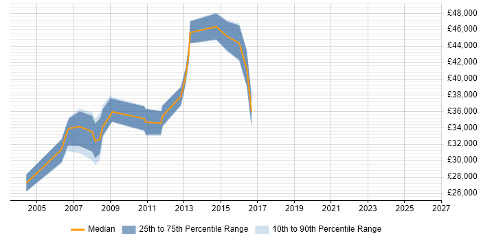Salary distribution trend for Web Administrator job vacancies in South London