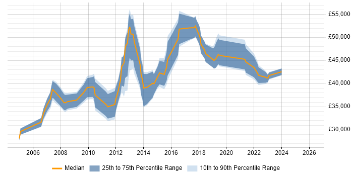 Salary distribution trend for jobs in South London citing Web Analytics