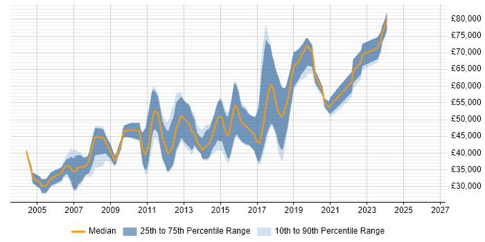 Salary distribution trend for jobs in South London citing Web Application Development