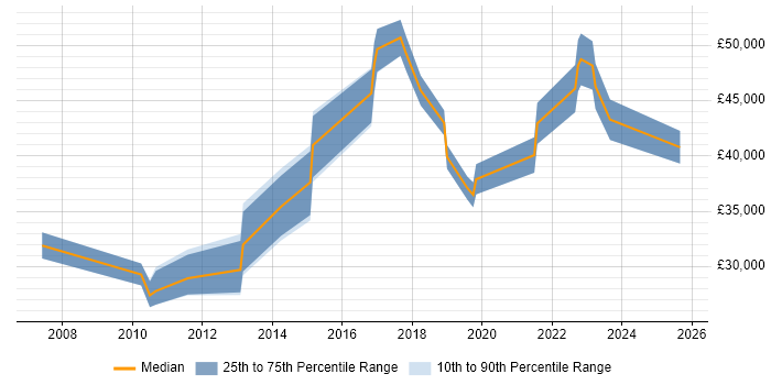 Salary distribution trend for jobs in South London citing Web Conferencing