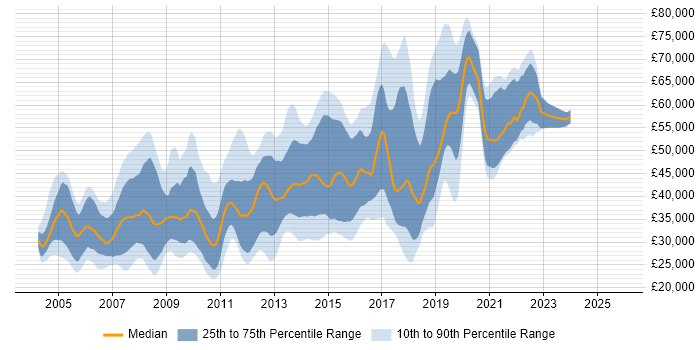 Salary distribution trend for jobs in South London citing Web Development