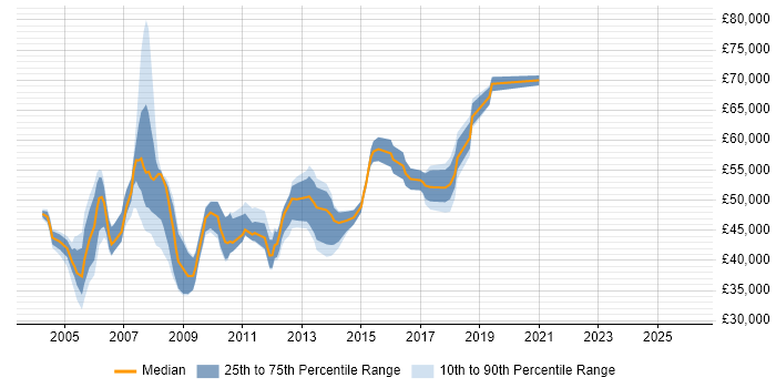 Salary distribution trend for Web Manager job vacancies in South London
